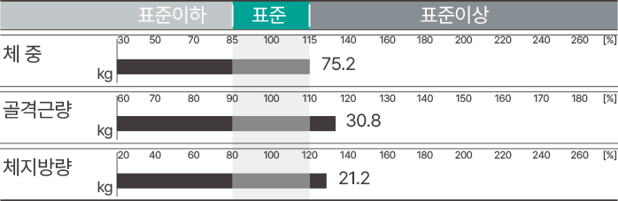 골격근 및 지방 분석